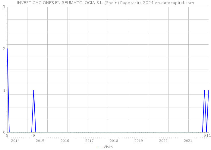 INVESTIGACIONES EN REUMATOLOGIA S.L. (Spain) Page visits 2024 
