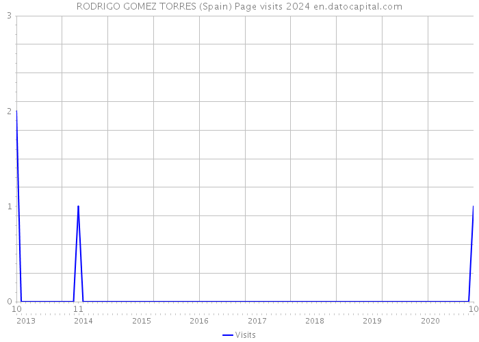 RODRIGO GOMEZ TORRES (Spain) Page visits 2024 