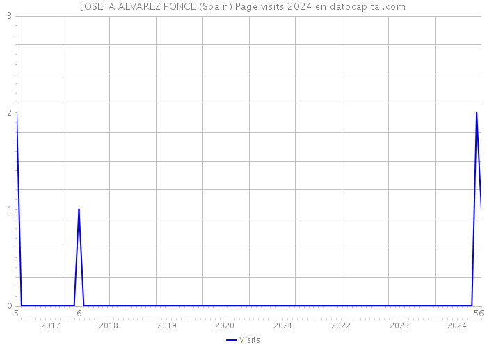 JOSEFA ALVAREZ PONCE (Spain) Page visits 2024 