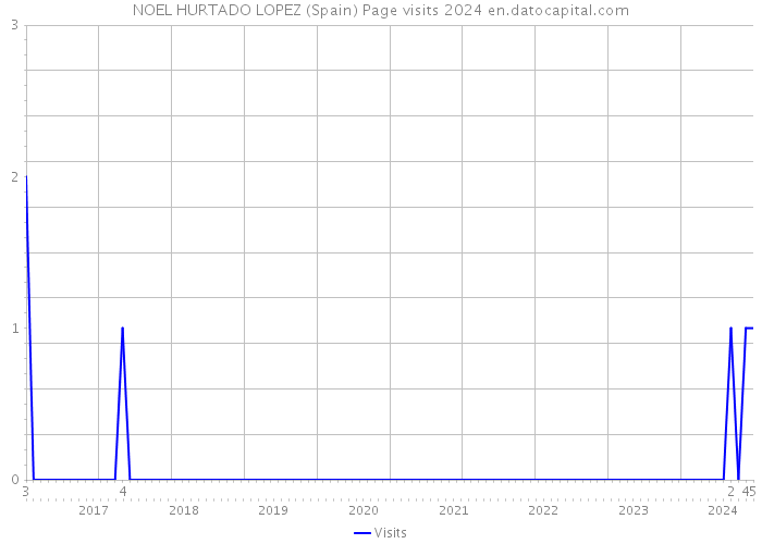 NOEL HURTADO LOPEZ (Spain) Page visits 2024 