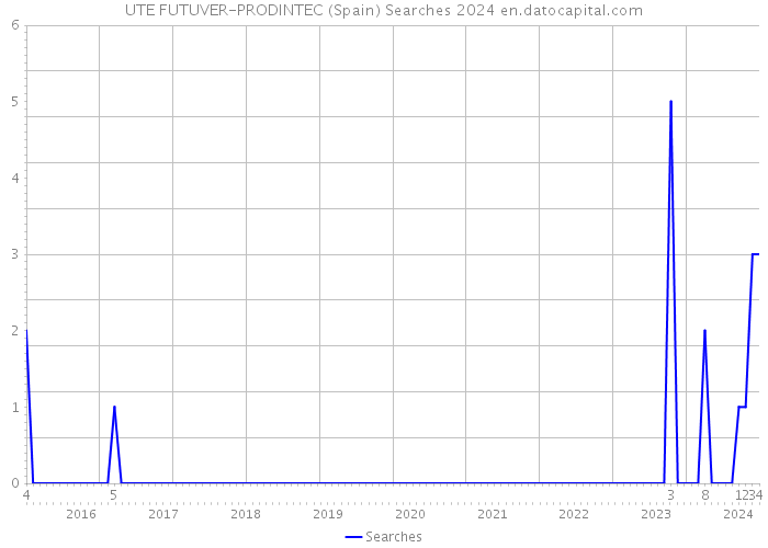 UTE FUTUVER-PRODINTEC (Spain) Searches 2024 