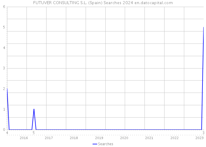 FUTUVER CONSULTING S.L. (Spain) Searches 2024 