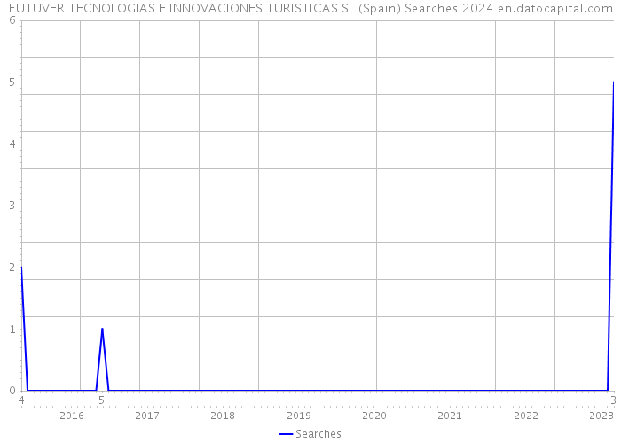 FUTUVER TECNOLOGIAS E INNOVACIONES TURISTICAS SL (Spain) Searches 2024 