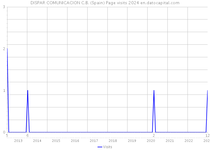 DISPAR COMUNICACION C.B. (Spain) Page visits 2024 