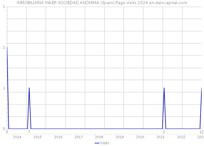 INMOBILIARIA INKER SOCIEDAD ANONIMA (Spain) Page visits 2024 