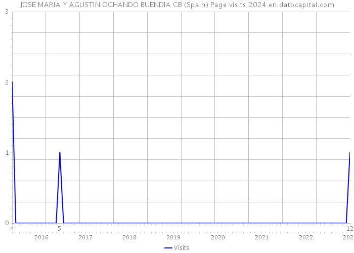 JOSE MARIA Y AGUSTIN OCHANDO BUENDIA CB (Spain) Page visits 2024 