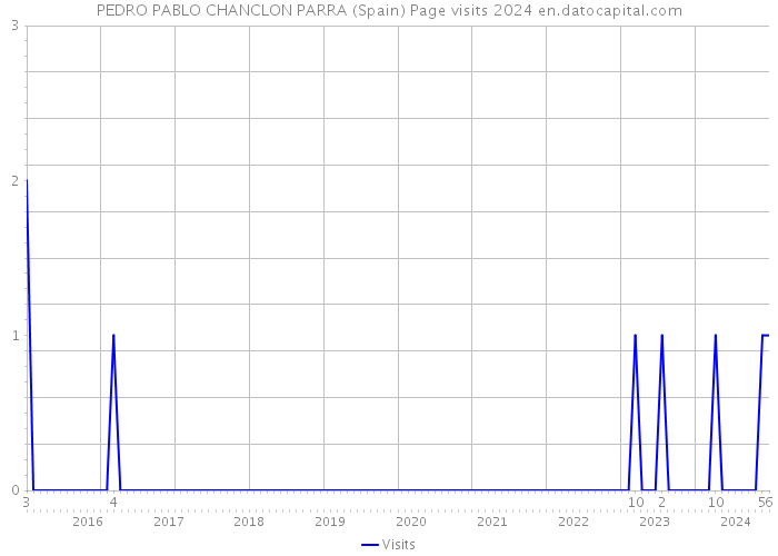 PEDRO PABLO CHANCLON PARRA (Spain) Page visits 2024 