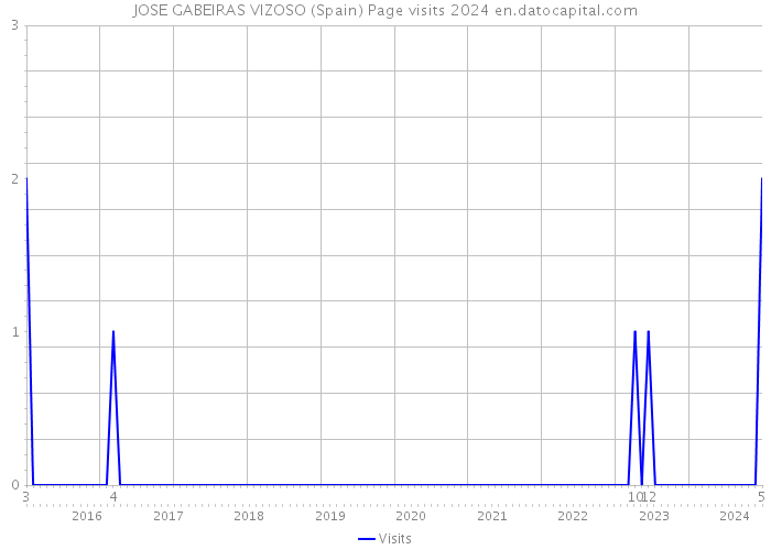 JOSE GABEIRAS VIZOSO (Spain) Page visits 2024 