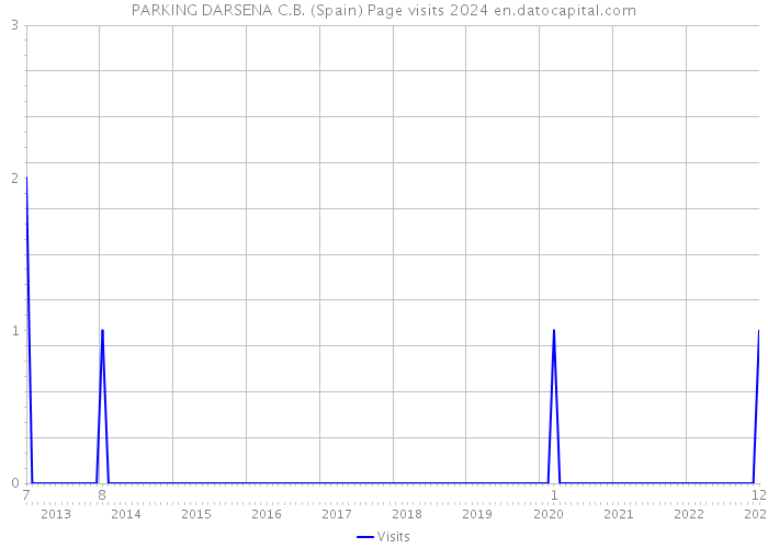 PARKING DARSENA C.B. (Spain) Page visits 2024 