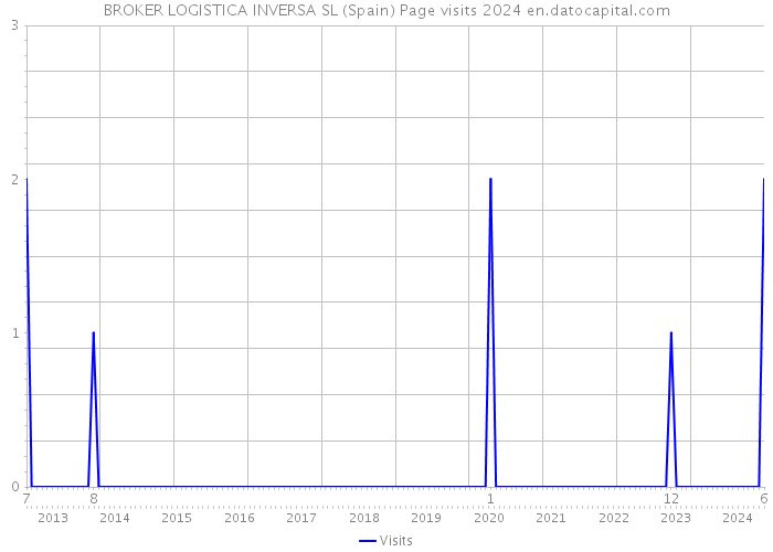 BROKER LOGISTICA INVERSA SL (Spain) Page visits 2024 