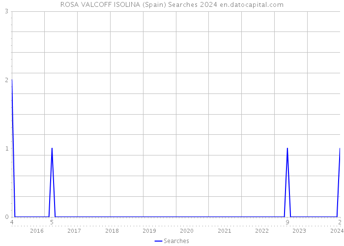 ROSA VALCOFF ISOLINA (Spain) Searches 2024 