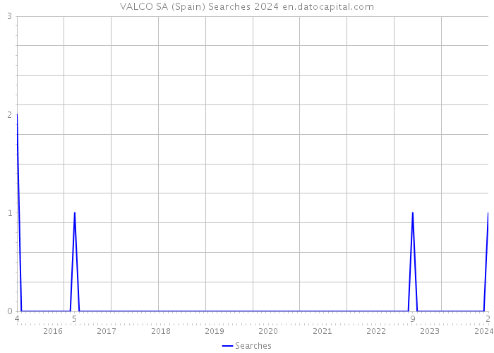 VALCO SA (Spain) Searches 2024 