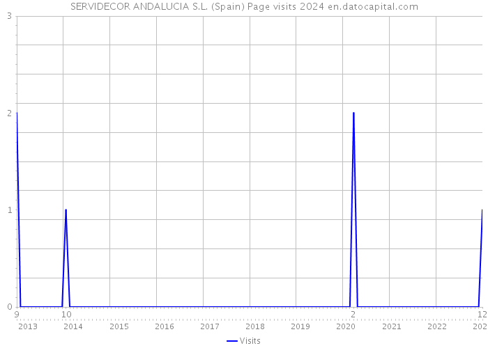 SERVIDECOR ANDALUCIA S.L. (Spain) Page visits 2024 