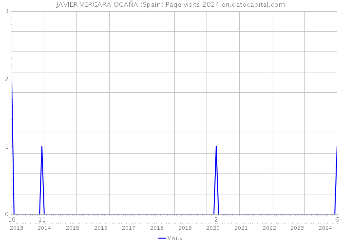 JAVIER VERGARA OCAÑA (Spain) Page visits 2024 