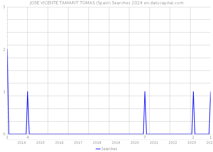 JOSE VICENTE TAMARIT TOMAS (Spain) Searches 2024 