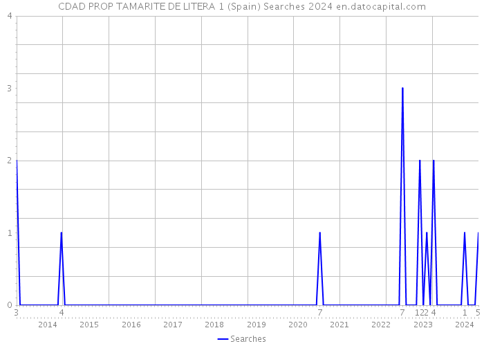 CDAD PROP TAMARITE DE LITERA 1 (Spain) Searches 2024 