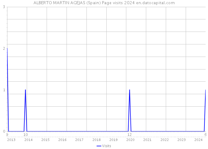 ALBERTO MARTIN AGEJAS (Spain) Page visits 2024 