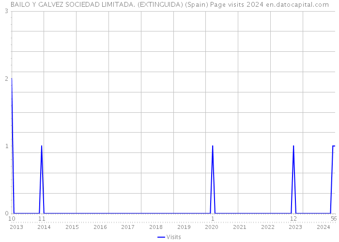 BAILO Y GALVEZ SOCIEDAD LIMITADA. (EXTINGUIDA) (Spain) Page visits 2024 