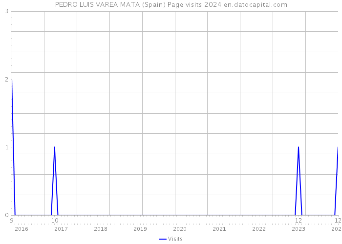 PEDRO LUIS VAREA MATA (Spain) Page visits 2024 