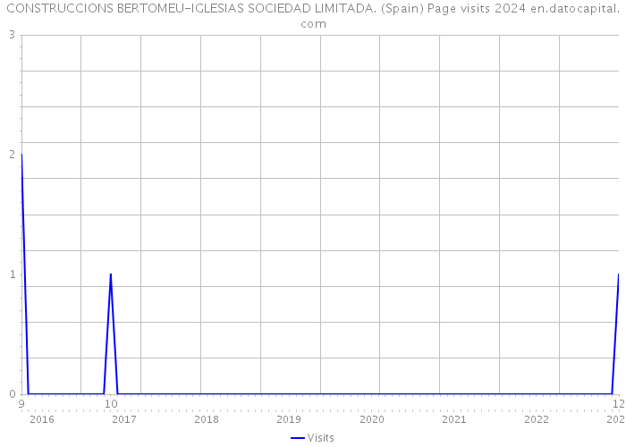 CONSTRUCCIONS BERTOMEU-IGLESIAS SOCIEDAD LIMITADA. (Spain) Page visits 2024 