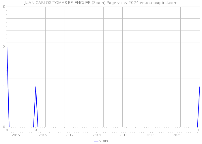 JUAN CARLOS TOMAS BELENGUER (Spain) Page visits 2024 