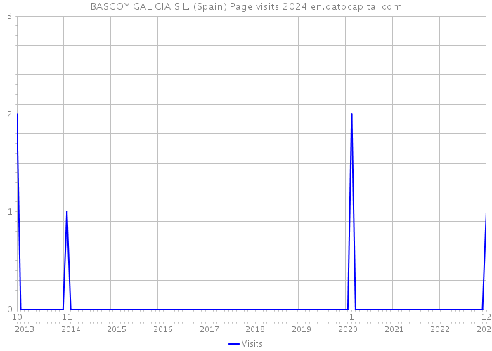BASCOY GALICIA S.L. (Spain) Page visits 2024 
