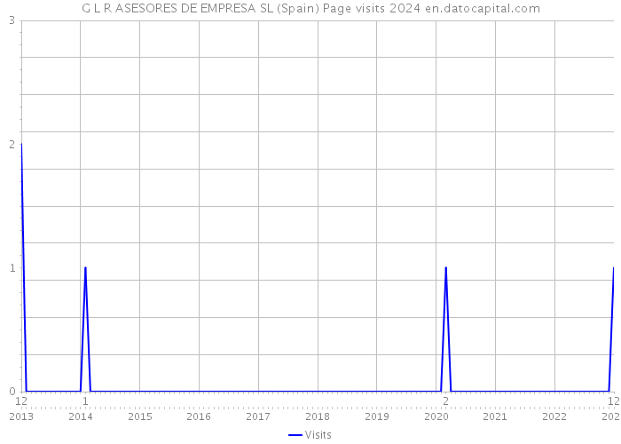 G L R ASESORES DE EMPRESA SL (Spain) Page visits 2024 