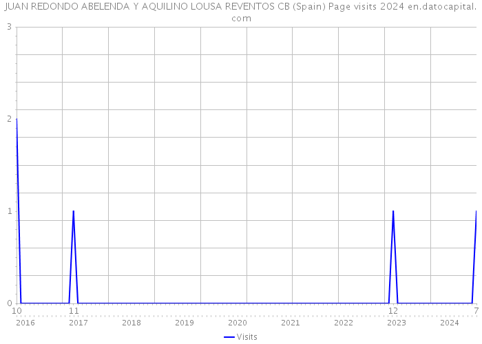 JUAN REDONDO ABELENDA Y AQUILINO LOUSA REVENTOS CB (Spain) Page visits 2024 