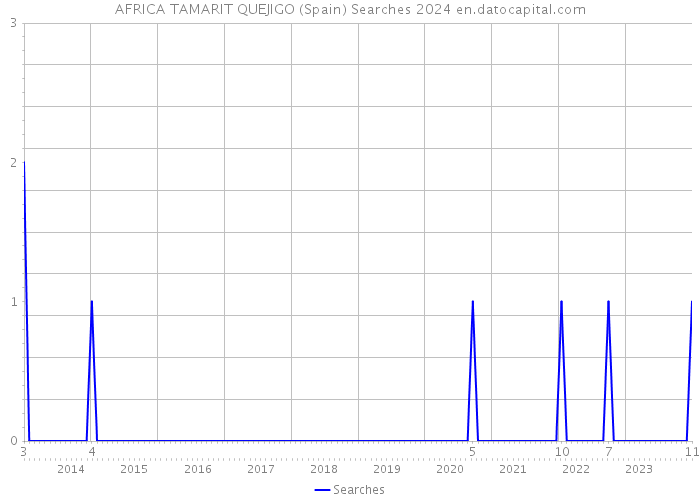 AFRICA TAMARIT QUEJIGO (Spain) Searches 2024 
