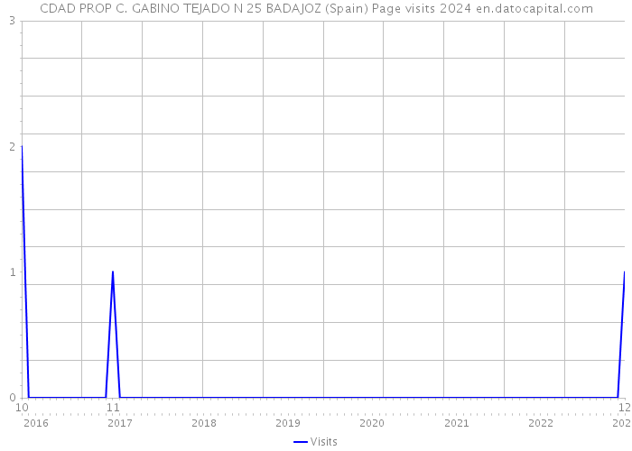 CDAD PROP C. GABINO TEJADO N 25 BADAJOZ (Spain) Page visits 2024 