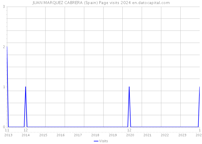 JUAN MARQUEZ CABRERA (Spain) Page visits 2024 