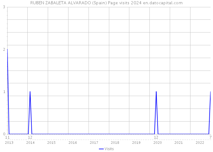 RUBEN ZABALETA ALVARADO (Spain) Page visits 2024 