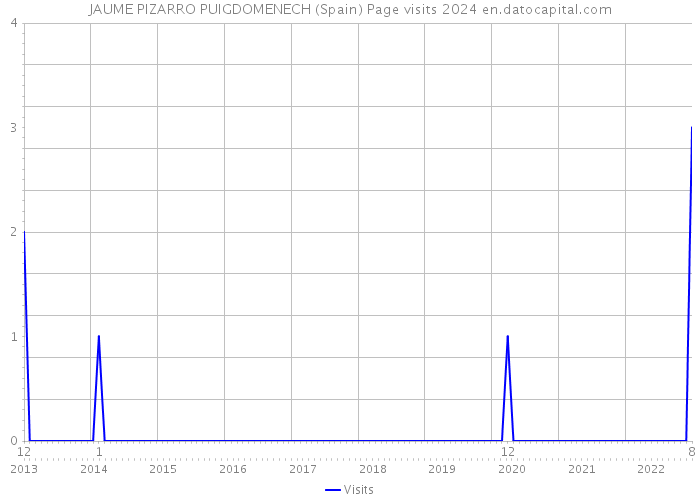 JAUME PIZARRO PUIGDOMENECH (Spain) Page visits 2024 