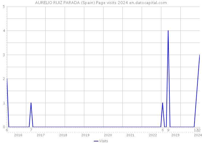 AURELIO RUIZ PARADA (Spain) Page visits 2024 