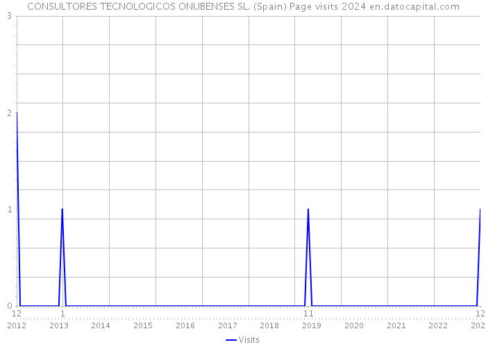 CONSULTORES TECNOLOGICOS ONUBENSES SL. (Spain) Page visits 2024 