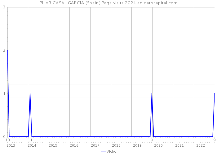 PILAR CASAL GARCIA (Spain) Page visits 2024 
