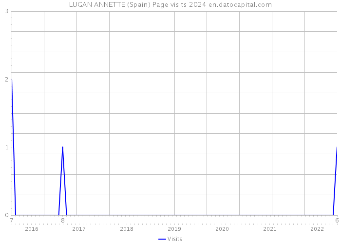 LUGAN ANNETTE (Spain) Page visits 2024 