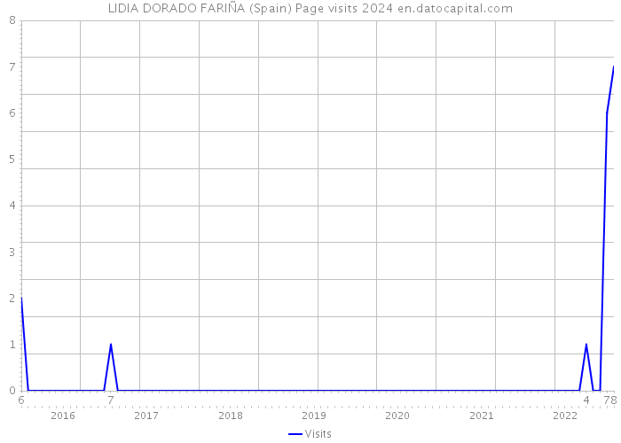 LIDIA DORADO FARIÑA (Spain) Page visits 2024 