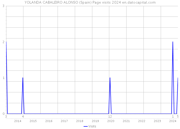 YOLANDA CABALEIRO ALONSO (Spain) Page visits 2024 