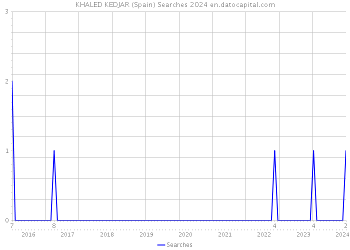 KHALED KEDJAR (Spain) Searches 2024 