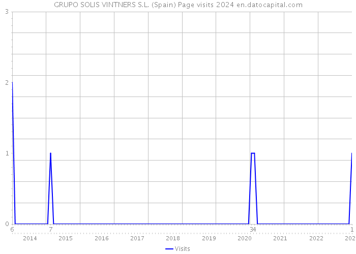 GRUPO SOLIS VINTNERS S.L. (Spain) Page visits 2024 