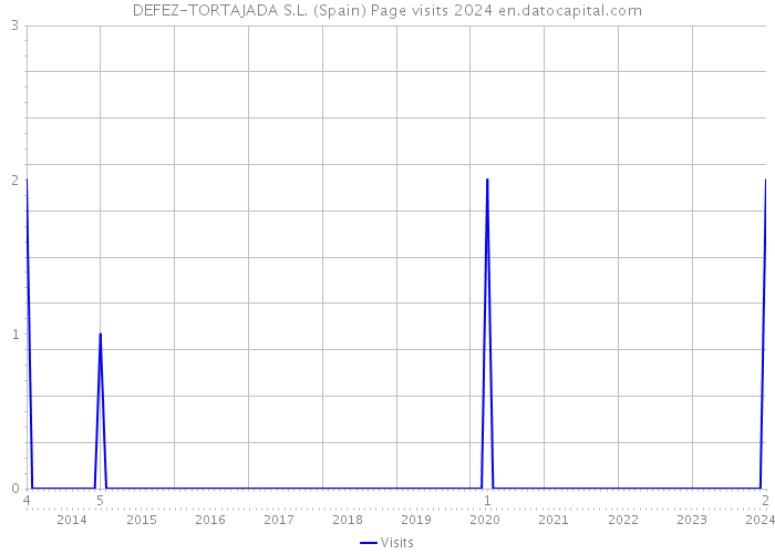 DEFEZ-TORTAJADA S.L. (Spain) Page visits 2024 