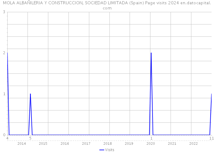 MOLA ALBAÑILERIA Y CONSTRUCCION, SOCIEDAD LIMITADA (Spain) Page visits 2024 