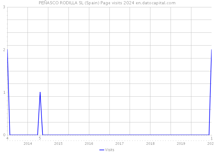 PEÑASCO RODILLA SL (Spain) Page visits 2024 
