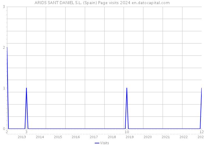 ARIDS SANT DANIEL S.L. (Spain) Page visits 2024 