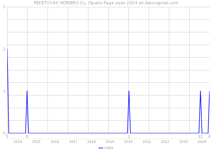 PEKETOYAS VIDRIERO S.L. (Spain) Page visits 2024 