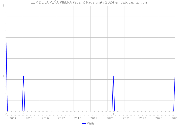 FELIX DE LA PEÑA RIBERA (Spain) Page visits 2024 