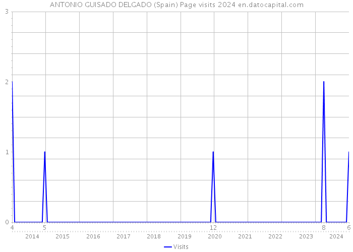 ANTONIO GUISADO DELGADO (Spain) Page visits 2024 