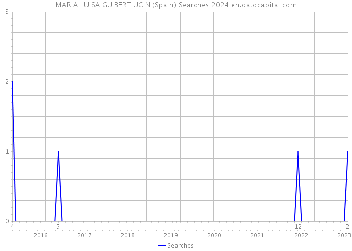 MARIA LUISA GUIBERT UCIN (Spain) Searches 2024 