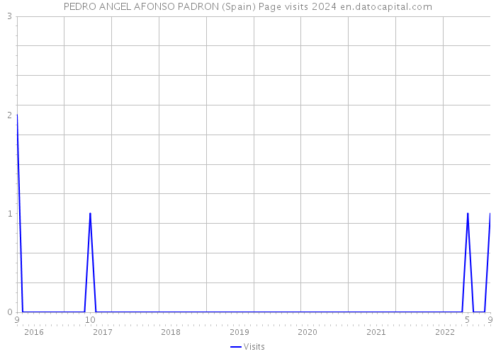 PEDRO ANGEL AFONSO PADRON (Spain) Page visits 2024 